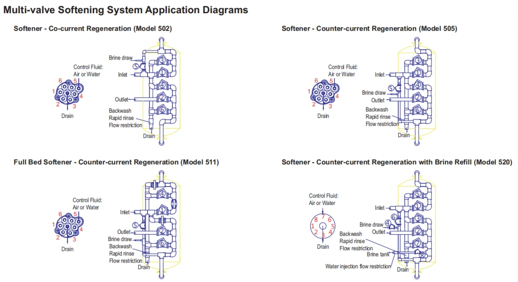 Multi Valves System / Automatic Water Softener System with Diaphragm Vaives Pneumatic for Industrial Water Softening Plant